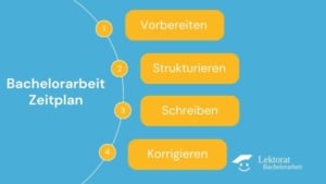 Zeitplan der Bachelorarbeit - 4 Phasen